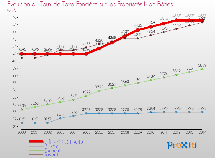 Evolution du taux de la taxe foncière sur les immeubles et terrains non batis pour L' ÎLE-BOUCHARD et les communes proches de 2000 à 2014 Comparaison des taux de la taxe foncière sur les immeubles et terrains non batis pour L' ÎLE-BOUCHARD et les communes voisines de 2000 à 2014
