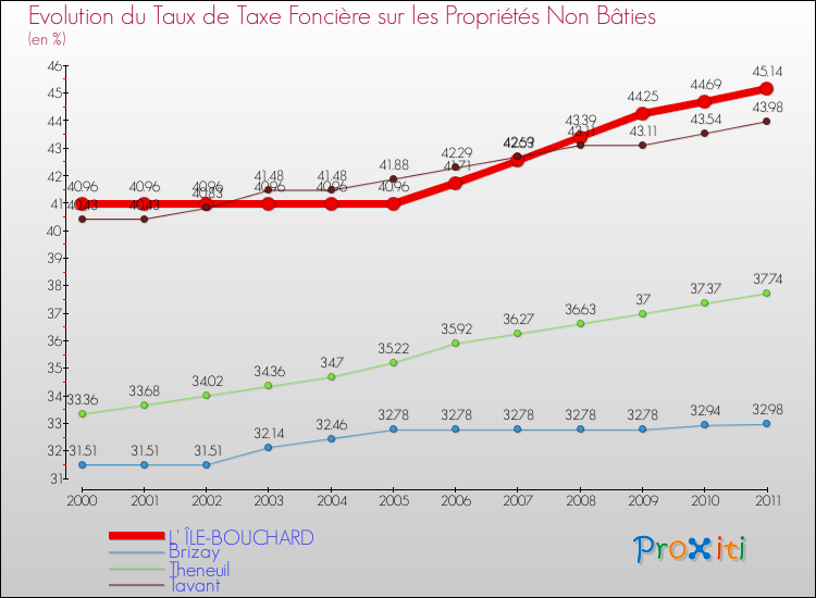 Evolution du taux de la taxe foncière sur les immeubles et terrains non batis pour L' ÎLE-BOUCHARD et les communes proches Comparaison des taux de la taxe foncière sur les immeubles et terrains non batis pour L' ÎLE-BOUCHARD et les communes voisines