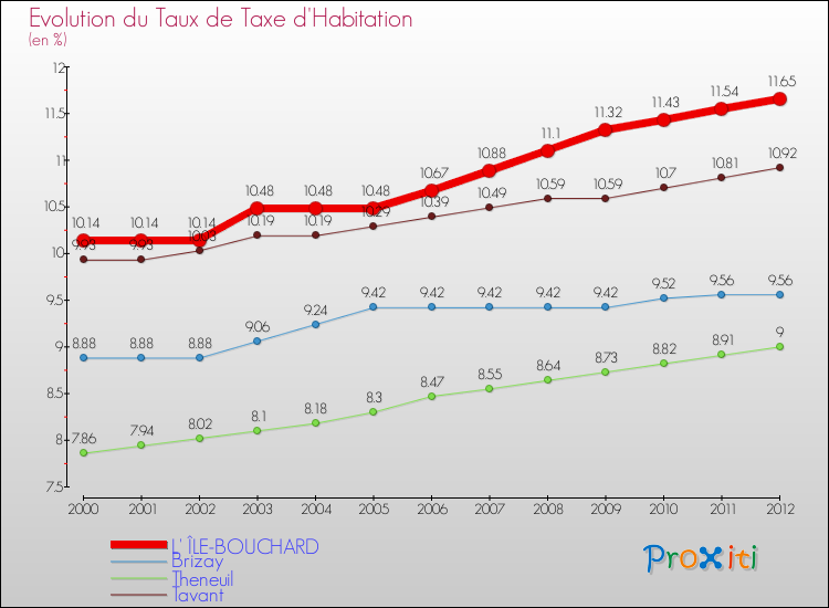 Evolution du taux de la taxe d'habitation pour L' ÎLE-BOUCHARD et les communes proches Comparaison des taux de la taxe d'habitation pour L' ÎLE-BOUCHARD et les communes voisines