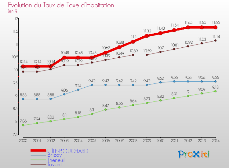 Evolution du taux de la taxe d'habitation pour L' ÎLE-BOUCHARD et les communes proches de 2000 à 2014 Comparaison des taux de la taxe d'habitation pour L' ÎLE-BOUCHARD et les communes voisines de 2000 à 2014