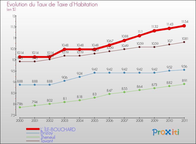Evolution du taux de la taxe d'habitation pour L' ÎLE-BOUCHARD et les communes proches Comparaison des taux de la taxe d'habitation pour L' ÎLE-BOUCHARD et les communes voisines