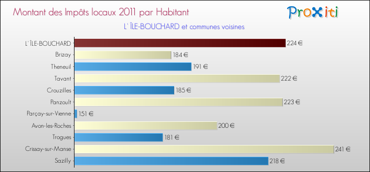 Montant des impôts locaux par Habitant pour L' ÎLE-BOUCHARD et les communes proches Comparaison des impôts locaux par habitant pour L' ÎLE-BOUCHARD et les communes voisines