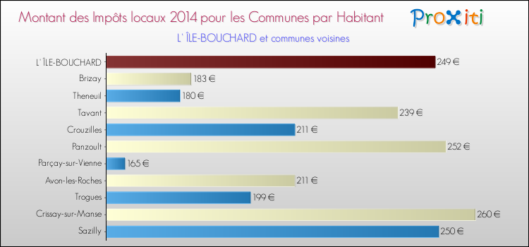 Montant des impôts locaux par Habitant pour L' ÎLE-BOUCHARD et les communes proches en 2014 Comparaison des impôts locaux par habitant pour L' ÎLE-BOUCHARD et les communes voisines en 2014