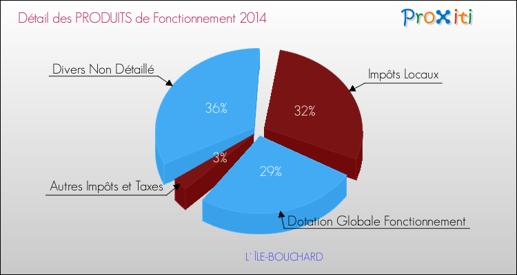 Décomposition du Budget de Fonctionnement 2014 de la commune de L' ÎLE-BOUCHARD Budget de Fonctionnement 2014 pour la commune de L' ÎLE-BOUCHARD