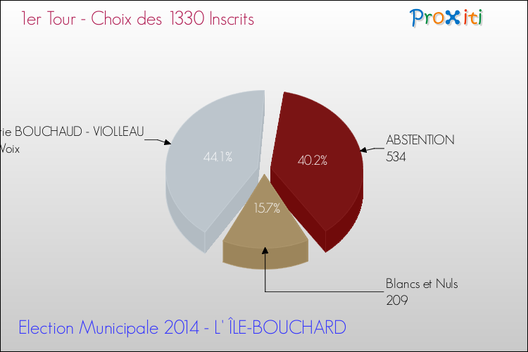 Résultats par rapport aux inscrits au 1er Tour des Elections Municipales 2014 de la commune de L' ÎLE-BOUCHARD Elections Municipales 2014 - Résultats par rapport aux inscrits au 1er Tour pour la commune de L' ÎLE-BOUCHARD