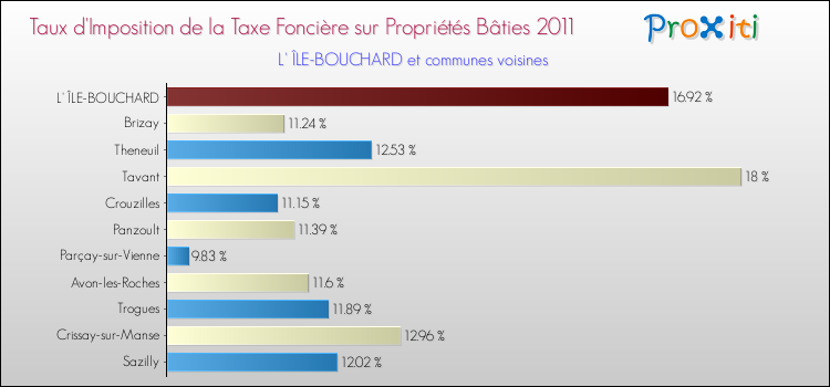 Taux d'imposition de la taxe foncière sur le bati 2011 pour L' ÎLE-BOUCHARD et les communes proches Comparaison des taux d'imposition de la taxe foncière sur le bati 2011 pour L' ÎLE-BOUCHARD et les communes voisines