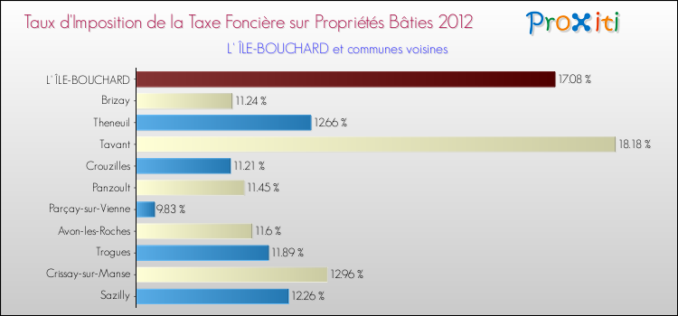 Taux d'imposition de la taxe foncière sur le bati 2012 pour L' ÎLE-BOUCHARD et les communes proches Comparaison des taux d'imposition de la taxe foncière sur le bati 2012 pour L' ÎLE-BOUCHARD et les communes voisines