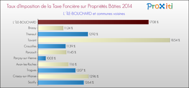 Taux d'imposition de la taxe foncière sur le bati 2014 pour L' ÎLE-BOUCHARD et les communes proches Comparaison des taux d'imposition de la taxe foncière sur le bati 2014 pour L' ÎLE-BOUCHARD et les communes voisines