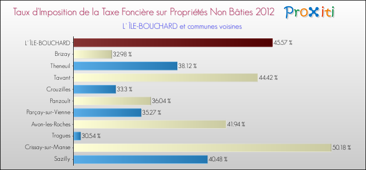 Taux d'imposition de la taxe foncière sur les immeubles et terrains non batis 2012 pour L' ÎLE-BOUCHARD et les communes proches Comparaison des taux d'imposition de la taxe foncière sur les immeubles et terrains non batis 2012 pour L' ÎLE-BOUCHARD et les communes voisines
