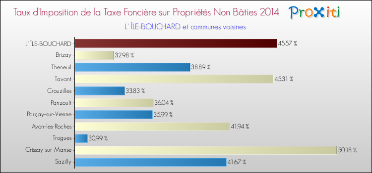 Taux d'imposition de la taxe foncière sur les immeubles et terrains non batis 2014 pour L' ÎLE-BOUCHARD et les communes proches Comparaison des taux d'imposition de la taxe foncière sur les immeubles et terrains non batis 2014 pour L' ÎLE-BOUCHARD et les communes voisines