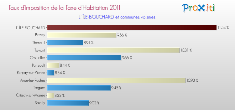 Taux d'imposition de la taxe d'habitation 2011 pour L' ÎLE-BOUCHARD et les communes proches Comparaison des taux d'imposition de la taxe d'habitation 2011 pour L' ÎLE-BOUCHARD et les communes voisines