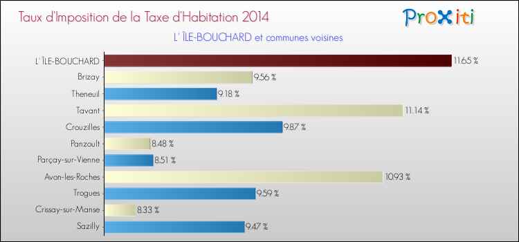 Taux d'imposition de la taxe d'habitation 2014 pour L' ÎLE-BOUCHARD et les communes proches Comparaison des taux d'imposition de la taxe d'habitation 2014 pour L' ÎLE-BOUCHARD et les communes voisines