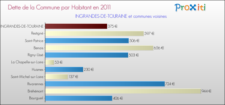 Dette par habitant de la commune en 2011 pour INGRANDES-DE-TOURAINE et les communes proches Comparaison de la dette par habitant de la commune en 2011 pour INGRANDES-DE-TOURAINE et les communes voisines