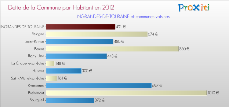 Dette par habitant de la commune en 2012 pour INGRANDES-DE-TOURAINE et les communes proches Comparaison de la dette par habitant de la commune en 2012 pour INGRANDES-DE-TOURAINE et les communes voisines