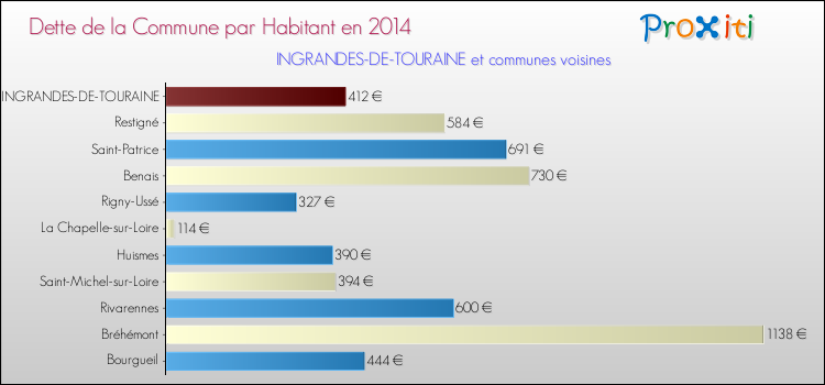Dette par habitant de la commune en 2014 pour INGRANDES-DE-TOURAINE et les communes proches Comparaison de la dette par habitant de la commune en 2014 pour INGRANDES-DE-TOURAINE et les communes voisines