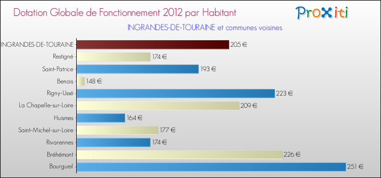 Montant des dotations globales de fonctionnement DGF par Habitant pour INGRANDES-DE-TOURAINE et les communes proches Comparaison des des dotations globales de fonctionnement DGF par habitant pour INGRANDES-DE-TOURAINE et les communes voisines