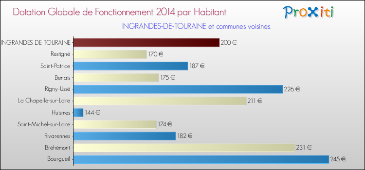 Montant des dotations globales de fonctionnement DGF par Habitant pour INGRANDES-DE-TOURAINE et les communes proches en 2014. Comparaison des des dotations globales de fonctionnement DGF par habitant pour INGRANDES-DE-TOURAINE et les communes voisines en 2014.