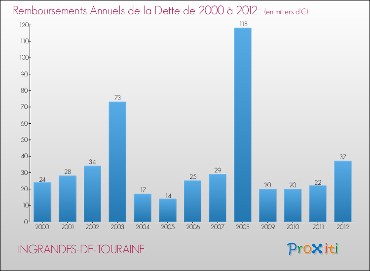 Evolution de l'annuité de la dette pour la commune de INGRANDES-DE-TOURAINE de 2000 à 2012 Annuités de la dette pour INGRANDES-DE-TOURAINE de 2000 à 2012