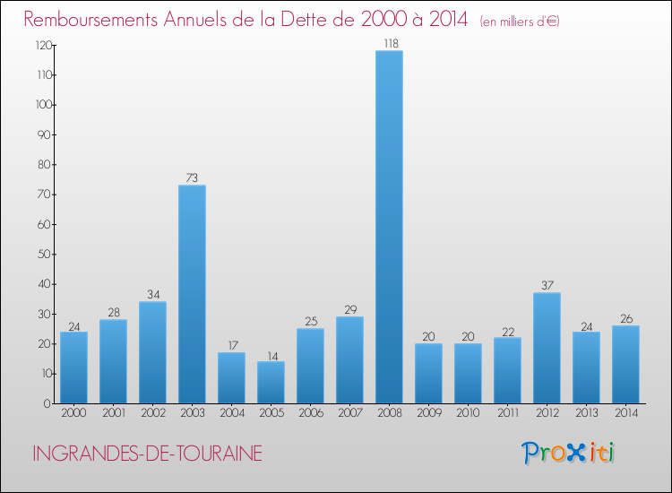 Evolution de l'annuité de la dette pour la commune de INGRANDES-DE-TOURAINE de 2000 à 2014 Annuités de la dette pour INGRANDES-DE-TOURAINE de 2000 à 2014