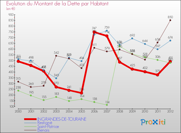 Evolution de la dette par habitant pour la commune de INGRANDES-DE-TOURAINE et les communes proches de 2000 à 2012 Comparaison de la dette par habitant pour INGRANDES-DE-TOURAINE et les communes voisines de 2000 à 2012