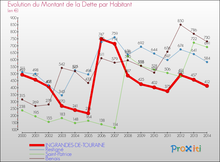 Evolution de la dette par habitant pour la commune de INGRANDES-DE-TOURAINE et les communes proches de 2000 à 2014 Comparaison de la dette par habitant pour INGRANDES-DE-TOURAINE et les communes voisines de 2000 à 2014
