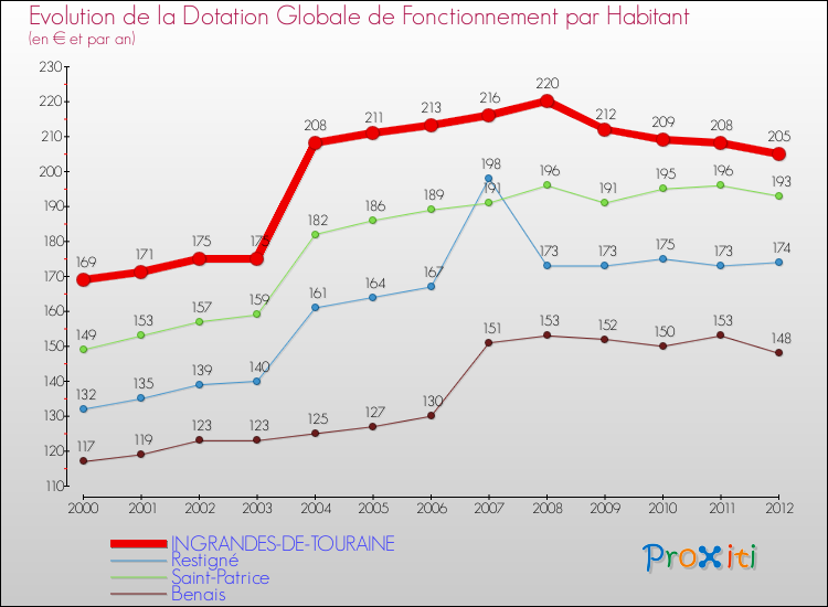 Evolution et montant de la dotation globale de fonctionnement par Habitant pour INGRANDES-DE-TOURAINE et les communes proches Comparaison des dotations globales de fonctionnement par habitant pour INGRANDES-DE-TOURAINE et les communes voisines