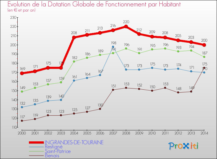Evolution et montant de la dotation globale de fonctionnement par Habitant pour INGRANDES-DE-TOURAINE et les communes proches de 2000 à 2014. Comparaison des dotations globales de fonctionnement par habitant pour INGRANDES-DE-TOURAINE et les communes voisines de 2000 à 2014.