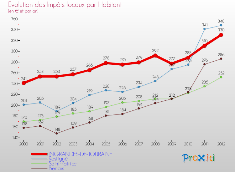 Evolution et montant des impôts locaux par Habitant pour INGRANDES-DE-TOURAINE et les communes proches Comparaison des impôts locaux par habitant pour INGRANDES-DE-TOURAINE et les communes voisines