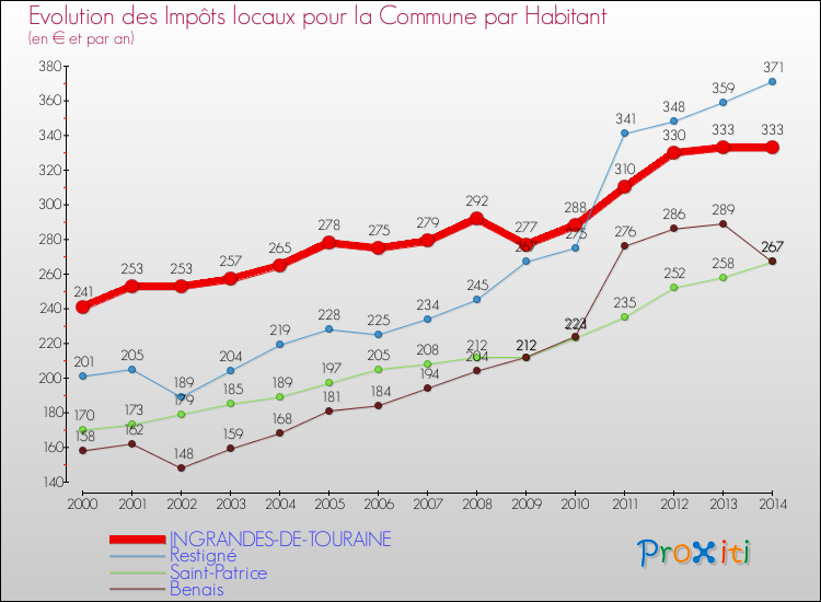Evolution et montant des impôts locaux par Habitant pour INGRANDES-DE-TOURAINE et les communes proches de 2000 à 2014 Comparaison des impôts locaux par habitant pour INGRANDES-DE-TOURAINE et les communes voisines de 2000 à 2014