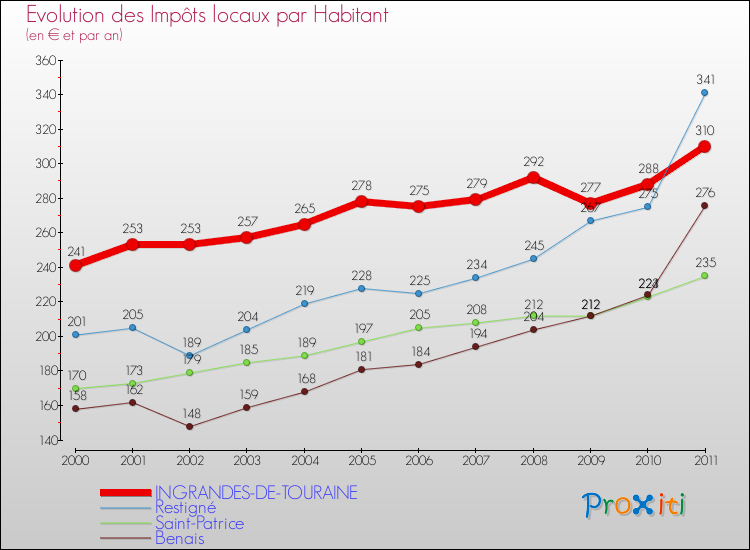 Evolution et montant des impôts locaux par Habitant pour INGRANDES-DE-TOURAINE et les communes proches Comparaison des impôts locaux par habitant pour INGRANDES-DE-TOURAINE et les communes voisines