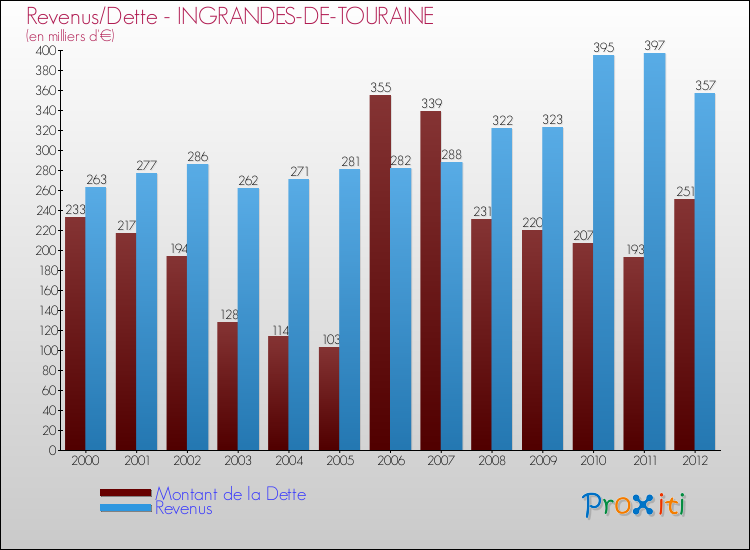 Evolution comparée de la dette et des revenus pour la commune de INGRANDES-DE-TOURAINE de 2000 à 2012 Comparaison de la dette et des revenus pour INGRANDES-DE-TOURAINE de 2000 à 2012