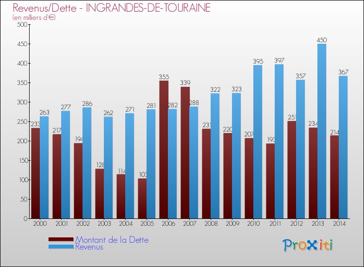 Evolution comparée de la dette et des revenus pour la commune de INGRANDES-DE-TOURAINE de 2000 à 2014 Comparaison de la dette et des revenus pour INGRANDES-DE-TOURAINE de 2000 à 2014