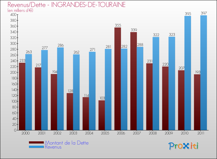 Evolution comparée de la dette et des revenus pour la commune de INGRANDES-DE-TOURAINE de 2000 à 2011 Comparaison de la dette et des revenus pour INGRANDES-DE-TOURAINE de 2000 à 2011