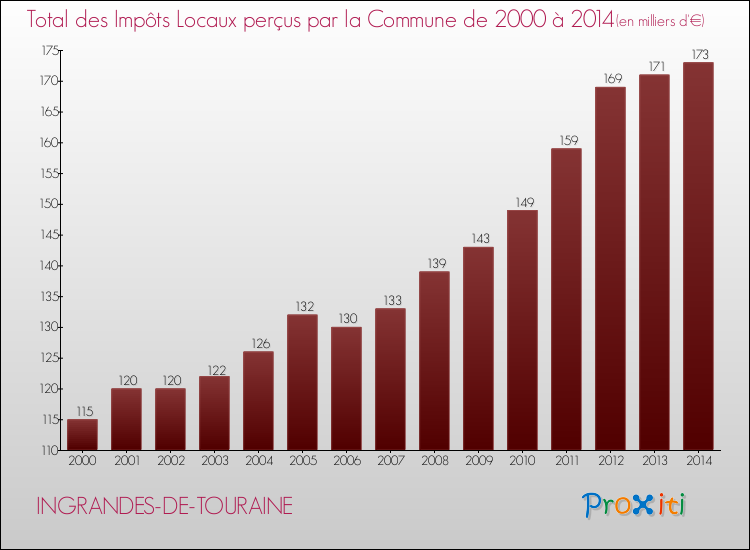 Evolution des Impôts Locaux pour la commune de INGRANDES-DE-TOURAINE de 2000 à 2014 Evolution des Impôts Locaux pour INGRANDES-DE-TOURAINE de 2000 à 2014