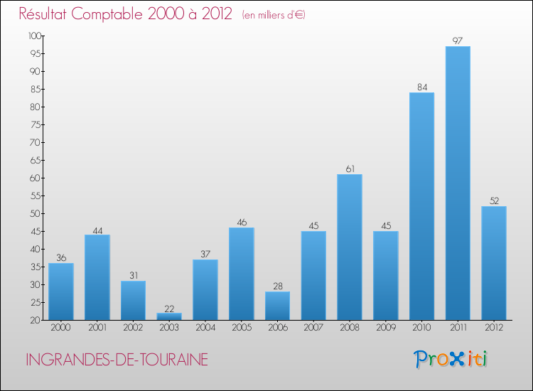 Evolution du résultat comptable pour la commune de INGRANDES-DE-TOURAINE de 2000 à 2012 Evolution du résultat comptable pour INGRANDES-DE-TOURAINE de 2000 à 2012