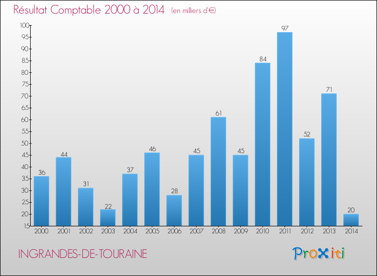 Evolution du résultat comptable pour la commune de INGRANDES-DE-TOURAINE de 2000 à 2014 Evolution du résultat comptable pour INGRANDES-DE-TOURAINE de 2000 à 2014
