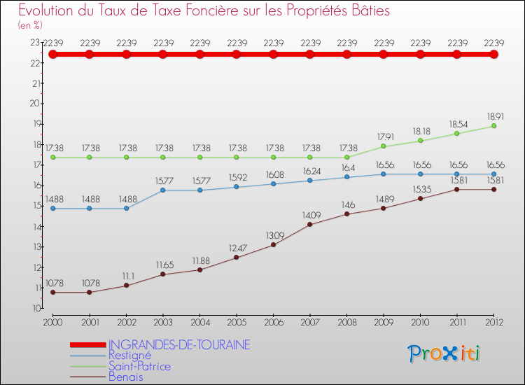 Evolution du taux de la taxe foncière sur le bati pour INGRANDES-DE-TOURAINE et les communes proches de 2000 à 2012 Comparaison des taux de taxe foncière sur le bati pour INGRANDES-DE-TOURAINE et les communes voisines de 2000 à 2012