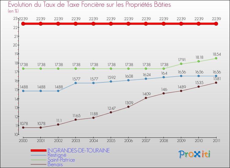 Evolution du taux de la taxe foncière sur le bati pour INGRANDES-DE-TOURAINE et les communes proches Comparaison des taux de taxe foncière sur le bati pour INGRANDES-DE-TOURAINE et les communes voisines