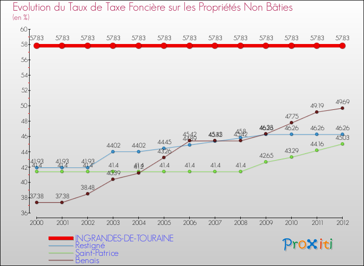 Evolution du taux de la taxe foncière sur les immeubles et terrains non batis pour INGRANDES-DE-TOURAINE et les communes proches de 2000 à 2012 Comparaison des taux de la taxe foncière sur les immeubles et terrains non batis pour INGRANDES-DE-TOURAINE et les communes voisines de 2000 à 2012