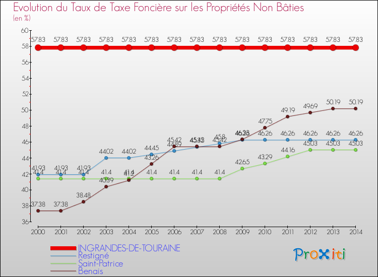 Evolution du taux de la taxe foncière sur les immeubles et terrains non batis pour INGRANDES-DE-TOURAINE et les communes proches de 2000 à 2014 Comparaison des taux de la taxe foncière sur les immeubles et terrains non batis pour INGRANDES-DE-TOURAINE et les communes voisines de 2000 à 2014