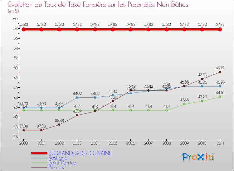 Evolution du taux de la taxe foncière sur les immeubles et terrains non batis pour INGRANDES-DE-TOURAINE et les communes proches Comparaison des taux de la taxe foncière sur les immeubles et terrains non batis pour INGRANDES-DE-TOURAINE et les communes voisines