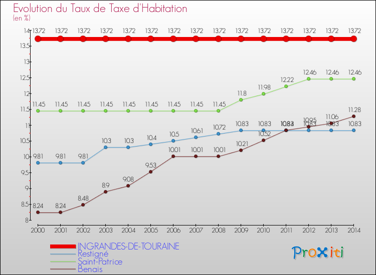 Evolution du taux de la taxe d'habitation pour INGRANDES-DE-TOURAINE et les communes proches de 2000 à 2014 Comparaison des taux de la taxe d'habitation pour INGRANDES-DE-TOURAINE et les communes voisines de 2000 à 2014