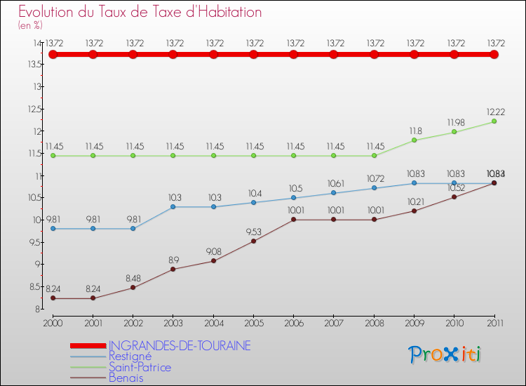 Evolution du taux de la taxe d'habitation pour INGRANDES-DE-TOURAINE et les communes proches Comparaison des taux de la taxe d'habitation pour INGRANDES-DE-TOURAINE et les communes voisines
