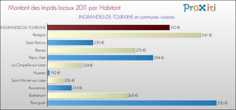 Montant des impôts locaux par Habitant pour INGRANDES-DE-TOURAINE et les communes proches Comparaison des impôts locaux par habitant pour INGRANDES-DE-TOURAINE et les communes voisines
