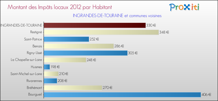 Montant des impôts locaux par Habitant pour INGRANDES-DE-TOURAINE et les communes proches Comparaison des impôts locaux par habitant pour INGRANDES-DE-TOURAINE et les communes voisines