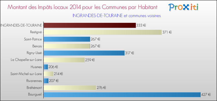 Montant des impôts locaux par Habitant pour INGRANDES-DE-TOURAINE et les communes proches en 2014 Comparaison des impôts locaux par habitant pour INGRANDES-DE-TOURAINE et les communes voisines en 2014