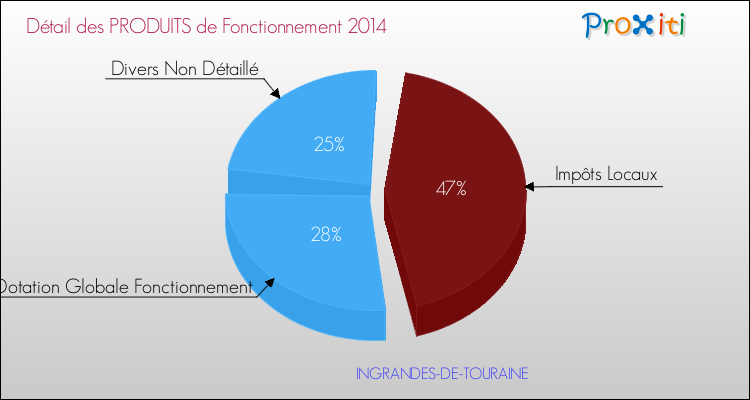 Décomposition du Budget de Fonctionnement 2014 de la commune de INGRANDES-DE-TOURAINE Budget de Fonctionnement 2014 pour la commune de INGRANDES-DE-TOURAINE