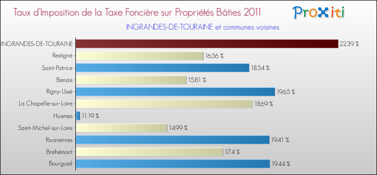 Taux d'imposition de la taxe foncière sur le bati 2011 pour INGRANDES-DE-TOURAINE et les communes proches Comparaison des taux d'imposition de la taxe foncière sur le bati 2011 pour INGRANDES-DE-TOURAINE et les communes voisines