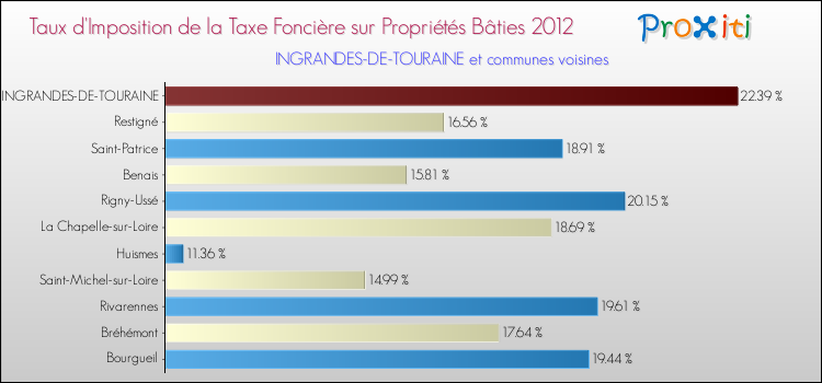 Taux d'imposition de la taxe foncière sur le bati 2012 pour INGRANDES-DE-TOURAINE et les communes proches Comparaison des taux d'imposition de la taxe foncière sur le bati 2012 pour INGRANDES-DE-TOURAINE et les communes voisines