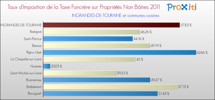 Taux d'imposition de la taxe foncière sur les immeubles et terrains non batis 2011 pour INGRANDES-DE-TOURAINE et les communes proches Comparaison des taux d'imposition de la taxe foncière sur les immeubles et terrains non batis 2011 pour INGRANDES-DE-TOURAINE et les communes voisines
